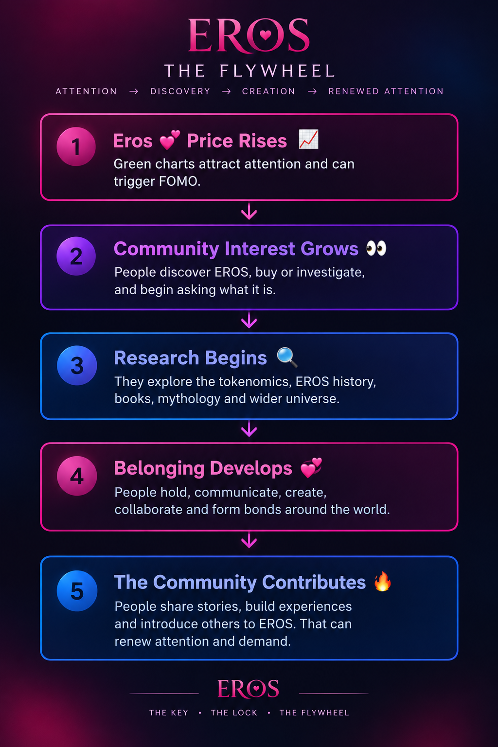 EROS · The Flywheel — Attention → Discovery → Creation → Renewed Attention