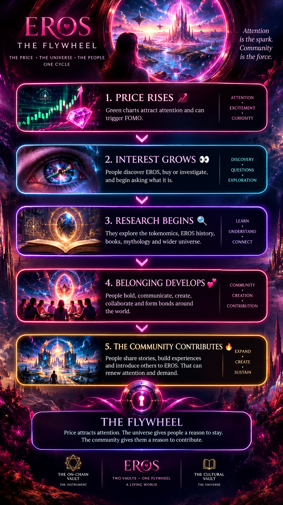 EROS · The Flywheel — The Price · The Universe · The People · One Cycle