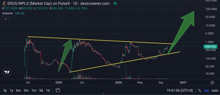 Chart IV · The double bottom