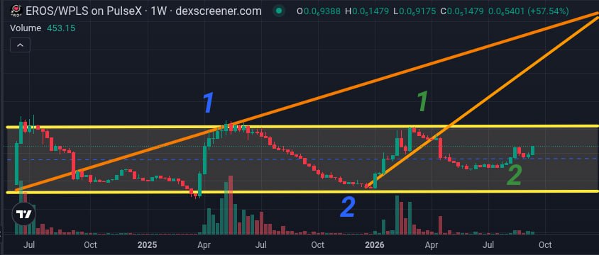 Chart V · Fibonacci extensions